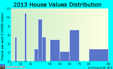 Davenport home values distribution