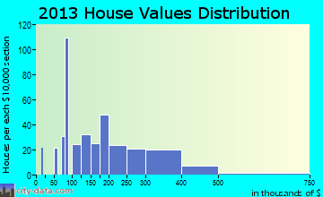 East Quincy home values distribution
