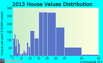 Dickinson home values distribution
