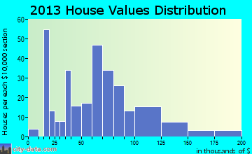 Drayton home values distribution