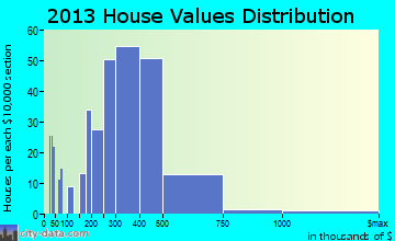 East Richmond Heights home values distribution