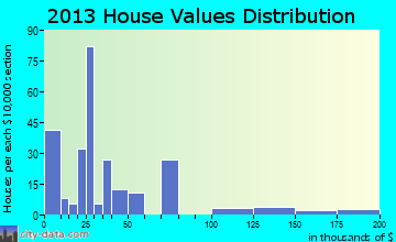 Dunseith home values distribution