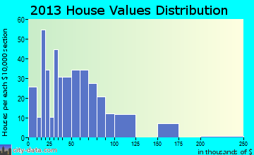 Elgin home values distribution