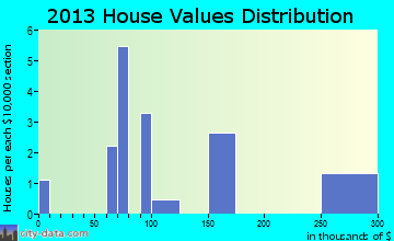 Epping, ND house values