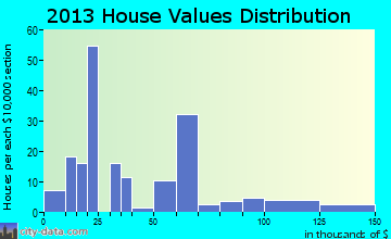 Finley home values distribution