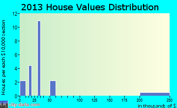 Flaxton home values distribution