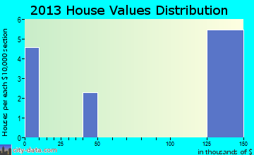 Fortuna home values distribution