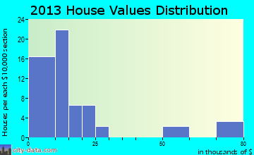 Fort Totten home values distribution