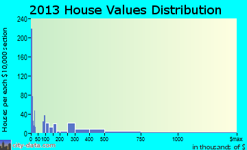 East Sonora, CA house values