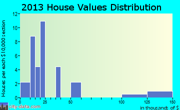 Fullerton home values distribution