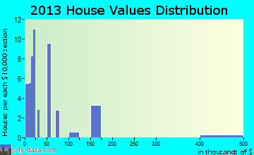 Fort Yates home values distribution