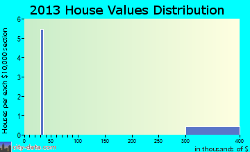 Edwards AFB home values distribution