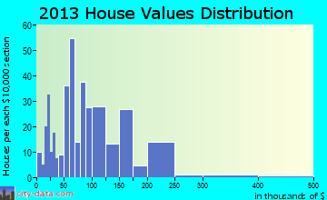 Garrison, ND house values