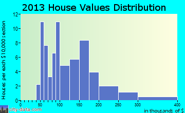 Glenburn home values distribution