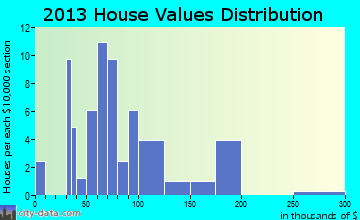 Gilby home values distribution