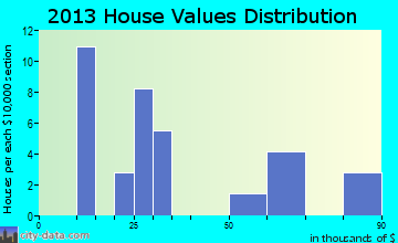 Grace City home values distribution