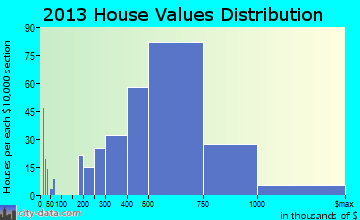 East San Gabriel home values distribution