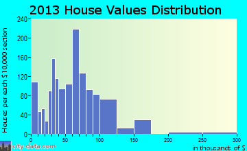 Grafton home values distribution