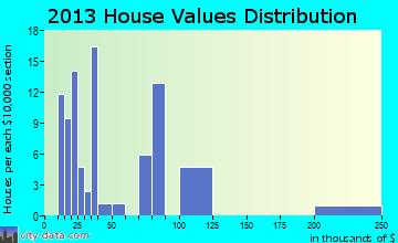 Grenora home values distribution