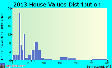 Halliday home values distribution