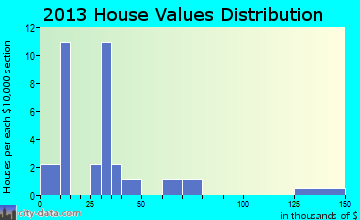 Hamilton home values distribution