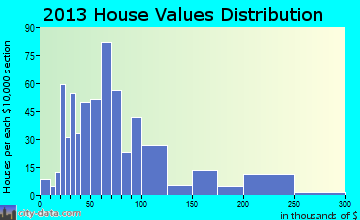 Harvey, ND house values