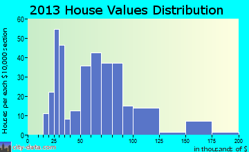 Hatton home values distribution
