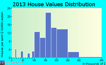 Harwood home values distribution
