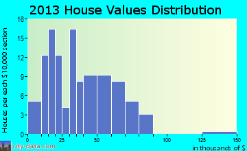 Hazelton home values distribution