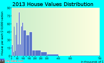 Hazen, ND house values