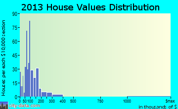 Hillsboro home values distribution