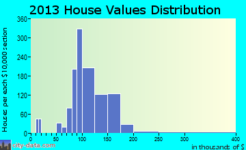Grayson Valley home values distribution