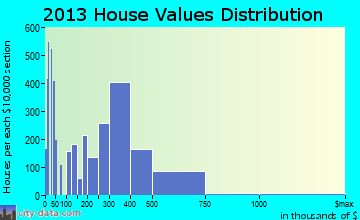 El Cajon, CA house values