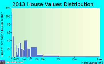 Horace, ND house values