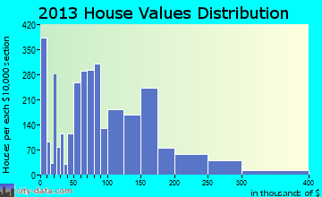 Jamestown home values distribution