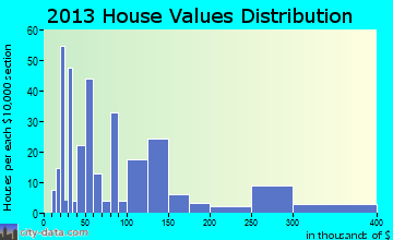 Kenmare home values distribution