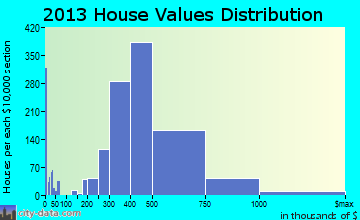 El Dorado Hills home values distribution