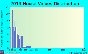 Kindred home values distribution