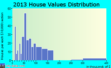 Lakota home values distribution