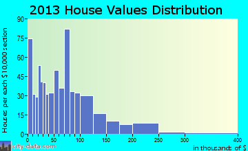 Langdon home values distribution