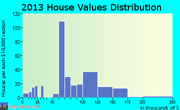 Larimore, ND house values