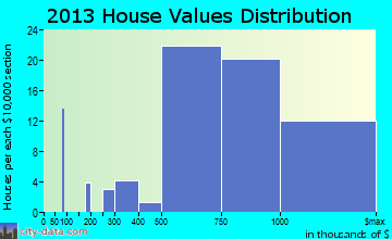 El Granada home values distribution