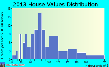 Leonard home values distribution