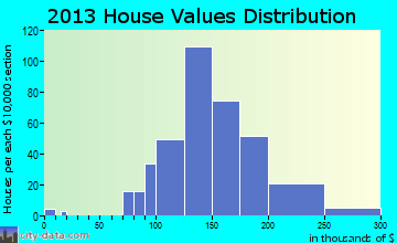 Lincoln home values distribution