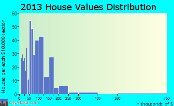Lisbon home values distribution