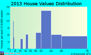 Elkhorn home values distribution