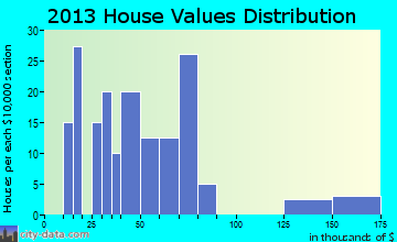 McVille home values distribution
