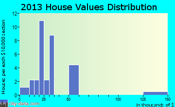 Mandaree, ND house values