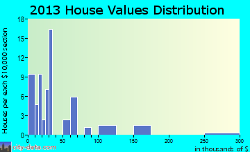 Marmarth home values distribution