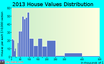 Mayville home values distribution